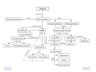 SPINOZA
formula una
Ética «científica»Salvación del hombre
Discurso tradicional Método geométrico
REALIDAD DIOS Sistema total de filosofía
FILOSOFÍA RELIGIÓN
Sabiduría Salvación
Obediencia
SUSTANCIA
Res Extensa Res Cogitans
Conocimiento
Imaginación
Ciencia intuitiva
Razón
Naturaleza finita
Absolutamente necesarioCausal
Causa inmanente
busca
se basa en conocer
utiliza
suponen
rechazareivindica
es una forma auténtica de es una forma única de
su objetivo es
es
sus
grados
son
busca
es
se identifica con la
es un sistema
es
no es
sonatributosde
buscalaunión
VOLVER LEIBNIZ
 