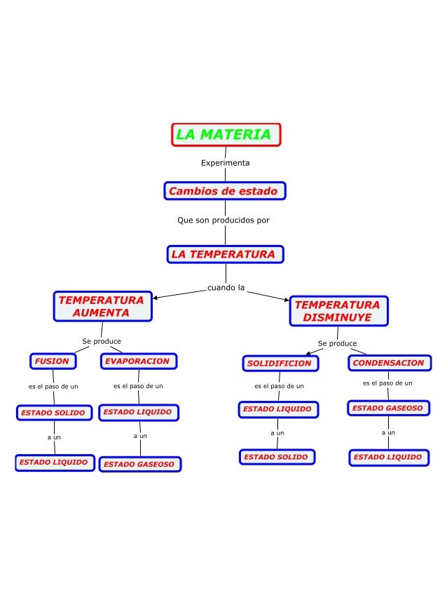 Mapa Conceptual Estados de la Materia Escuela Anisillos