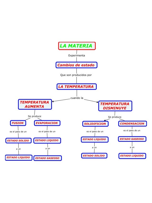 Estados De Agregacion De La Materia Mapa Mental Images 4642