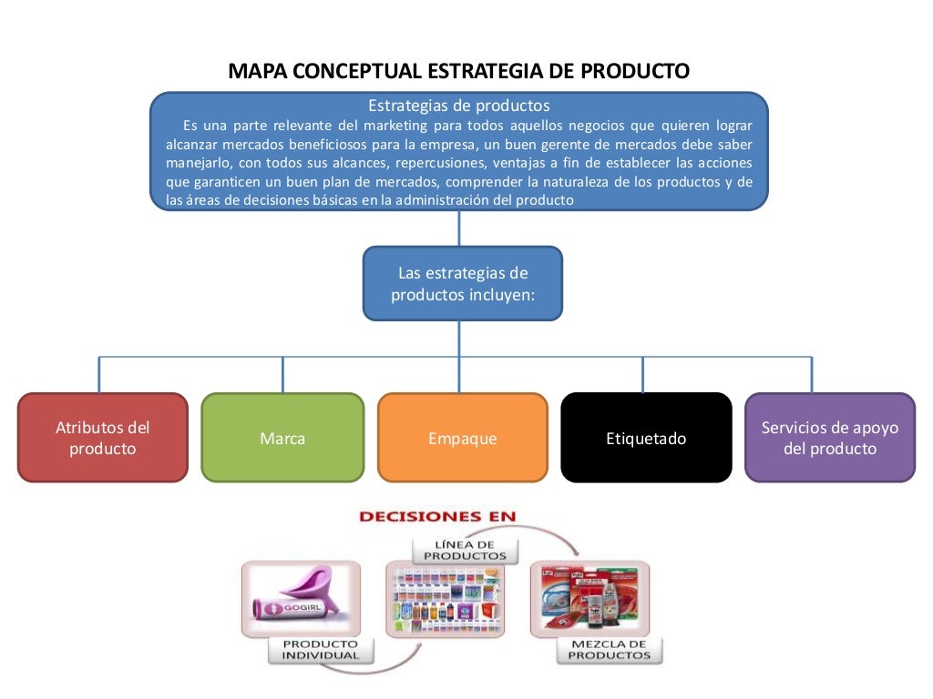 Mapa Conceptual Estrategia De Producto Haydee Pptx Powerpoint | Images ...