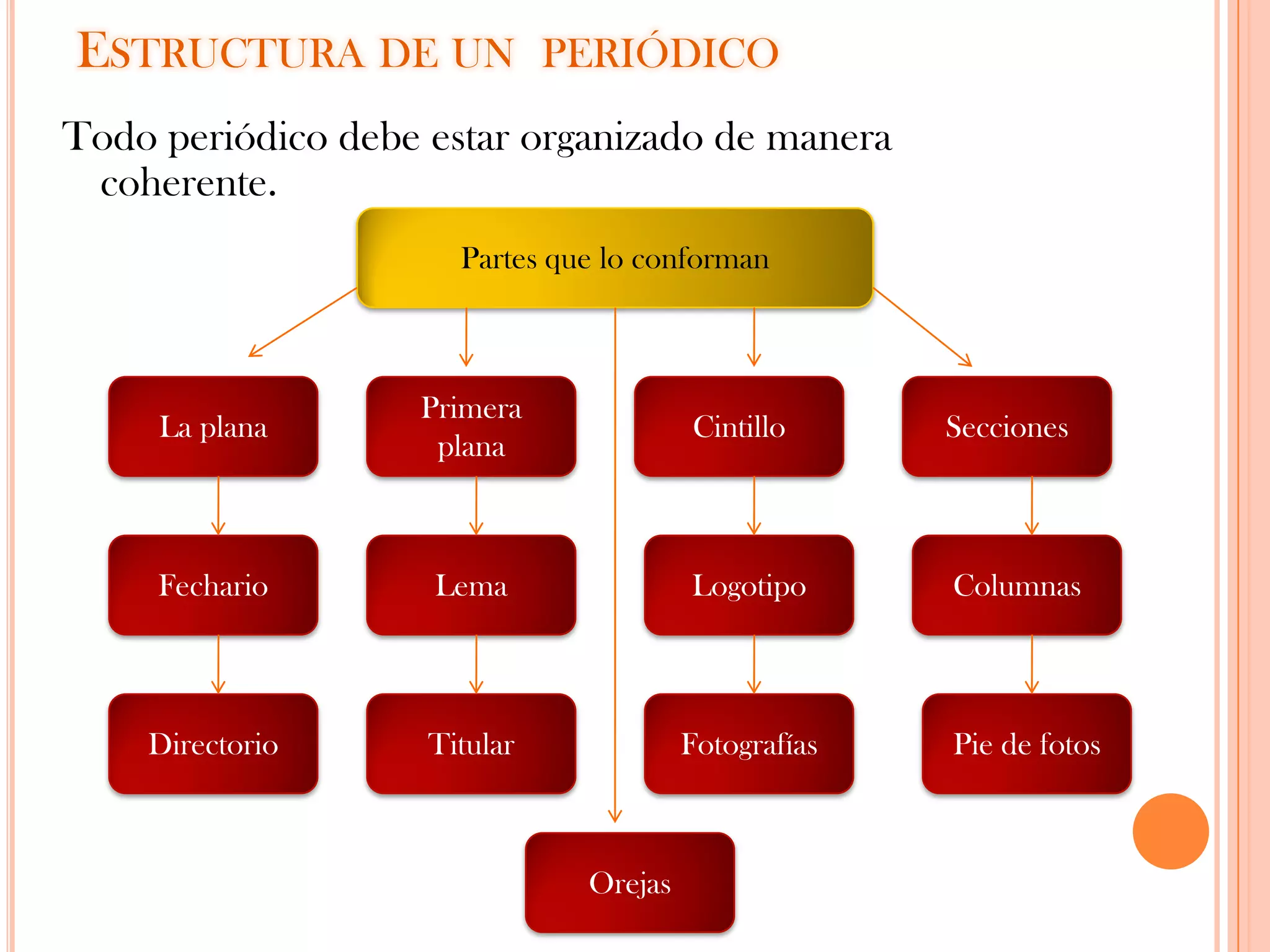 Mapa conceptual estructura de un periodico | PDF