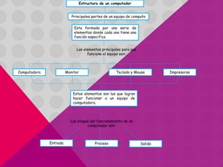Estructura de un computador 
Principales partes de un equipo de computo 
Esta formada por una serie de 
elementos donde cada uno tiene una 
función especifica 
Los elementos principales para que 
funcione el equipo son: 
Computadora Monitor Teclado y Mouse Impresoras 
Estos elementos son los que logran 
hacer funcionar a un equipo de 
computadora. 
Las etapas del funcionamiento de un 
computador son: 
Entrada Proceso Salida 
 
