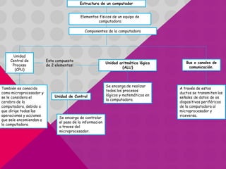 Estructura de un computador 
Elementos físicos de un equipo de 
computadora 
Componentes de la computadora 
Unidad 
Central de 
Proceso 
(CPU) 
También es conocido 
como microprocesador y 
se le considera el 
cerebro de la 
computadora, debido a 
que dirige todas las 
operaciones y acciones 
que sele encomiendan a 
la computadora. 
Esta compuesto 
de 2 elementos: 
Unidad aritmética lógica 
(ALU) 
Unidad de Control 
Se encarga de realizar 
todos los procesos 
lógicos y matemáticos en 
la computadora. 
Se encarga de controlar 
el paso de la informacion 
a traves del 
microprocesador. 
Bus o canales de 
comunicación. 
A través de estos 
ductos se transmiten las 
señales de datos de os 
dispositivos periféricos 
de la computadora al 
microprocesador y 
viceversa. 
 