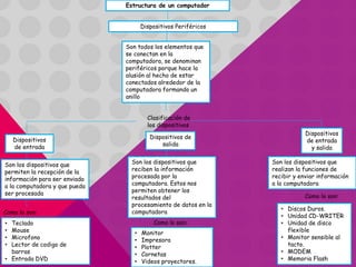 Estructura de un computador 
Dispositivos Periféricos 
Son todos los elementos que 
se conectan en la 
computadora, se denominan 
periféricos porque hace la 
alusión al hecho de estar 
conectados alrededor de la 
computadora formando un 
anillo 
Clasificación de 
los dispositivos 
Dispositivos 
de entrada 
Dispositivos 
de entrada 
y salida 
Dispositivos de 
salida 
Son los dispositivos que 
permiten la recepción de la 
información para ser enviada 
a la computadora y que pueda 
ser procesada 
Como lo son: 
• Teclado 
• Mouse 
• Microfono 
• Lector de codigo de 
barras 
• Entrada DVD 
Son los dispositivos que 
reciben la información 
procesada por la 
computadora. Estos nos 
permiten obtener los 
resultados del 
procesamiento de datos en la 
computadora 
Como lo son: 
• Monitor 
• Impresora 
• Plotter 
• Cornetas 
• Videos proyectores. 
Son los dispositivos que 
realizan la funciones de 
recibir y enviar información 
a la computadora 
Como lo son: 
• Discos Duros. 
• Unidad CD-WRITER 
• Unidad de disco 
flexible 
• Monitor sensible al 
tacto. 
• MODEM 
• Memoria Flash 
 