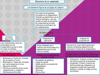 Estructura de un computador 
Los elementos lógicos de un equipo de computo 
Son todos los programas 
utilizados en la computadora. 
También se identifican con el 
termino Software , por eso 
cuando se habla de programa 
de computadoras se hace 
referencia al Software de 
las computadoras. 
Se clasifican en 3 
grupos 
Sistemas 
Operativos Lenguaje de 
programación 
Programas de 
aplicación 
Son considerados como los 
principales de una 
computadora ya que si esta 
no tiene un sistema 
operativo, esta no funciona. 
Se clasifican en: 
• Monousuario: Puede ser utilizado 
por un usuario a la vez. 
• Multiusuario:; Puede ser utilizado 
por varios usuarios a la vez. 
• Operativo de Red: 
• Permite la conexión entre varias 
computaforas y compartir 
informacion entre ellas. 
Etsan diseñados para 
realizar una tarea especifica 
dependiendo para la cual 
fueron creados. 
Existen varios programas de 
acuerdo a su uso: 
• Procesador de palabras 
• Hojas de calculo 
• Diseño grafico y autoedición 
• Navegadores 
• Multimedia 
• Antivirus 
• Entre otros. 
Nos permite crear aplicaciones para 
resolver problemas específicos de 
empresas a través de la computadora. 
Se clasifican de acuerdo a la forma en que 
se traducen las instrucciones del programa: 
• Interprete: Traduce al mismo tiempo 
las instrucciones de un programa. 
• Compilador: Primero traduce las 
instrucciones que componen a un 
programa y puede ser ejecutado 
siempre y cuando no tenga errores 
de sintaxis 
