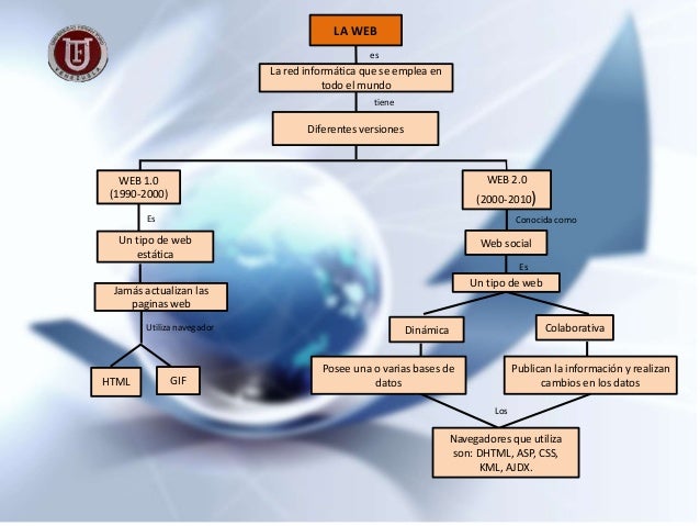 Get Mapa Conceptual De Paginas Web PNG Diente
