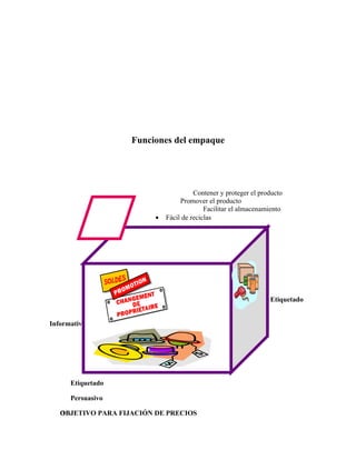 Funciones del empaque




                                        Contener y proteger el producto
                                   Promover el producto
                                            Facilitar el almacenamiento
                          •   Fácil de reciclas




                                                                  Etiquetado


Informativo.




      Etiquetado

      Persuasivo

   OBJETIVO PARA FIJACIÓN DE PRECIOS
   O
 