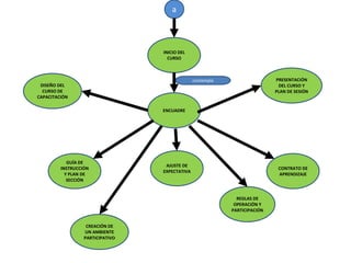 a



                                  INICIO DEL
                                    CURSO



                                                contempla                   PRESENTACIÓN
 DISEÑO DEL                                                                  DEL CURSO Y
  CURSO DE                                                                  PLAN DE SESIÓN
CAPACITACIÓN

                                  ENCUADRE




            GUÍA DE
                                   AJUSTE DE
         INSTRUCCIÓN                                                         CONTRATO DE
                                  EXPECTATIVA
           Y PLAN DE                                                         APRENDIZAJE
            SECCIÓN


                                                              REGLAS DE
                                                             OPERACIÓN Y
                                                            PARTICIPACIÓN


                   CREACIÓN DE
                  UN AMBIENTE
                  PARTICIPATIVO
 