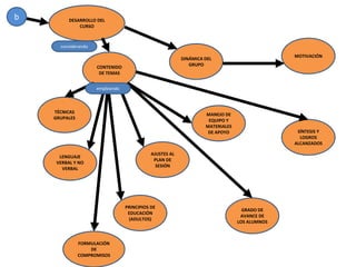 b         DESARROLLO DEL
              CURSO



      considerando
                                                                                             MOTIVACIÓN
                                                         DINÁMICA DEL
                                                            GRUPO
                     CONTENIDO
                      DE TEMAS


                     empleando



    TÉCNICAS
                                                                  MANEJO DE
    GRUPALES
                                                                   EQUIPO Y
                                                                  MATERIALES
                                                                   DE APOYO                   SÍNTESIS Y
                                                                                               LOGROS
                                                                                             ALCANZADOS

                                            AJUSTES AL
      LENGUAJE
                                             PLAN DE
     VERBAL Y NO
                                              SESIÓN
       VERBAL




                                 PRINCIPIOS DE
                                                                                 GRADO DE
                                  EDUCACIÓN
                                                                                AVANCE DE
                                  (ADULTOS)
                                                                               LOS ALUMNOS



               FORMULACIÓN
                   DE
               COMPROMISOS
 