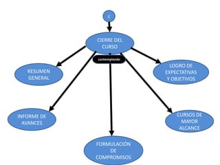 c



             CIERRE DEL
               CURSO

             contemplando
                              LOGRO DE
   RESUMEN                  EXPECTATIVAS
   GENERAL                   Y OBJETIVOS




INFORME DE                      CURSOS DE
  AVANCES                         MAYOR
                                 ALCANCE

             FORMULACIÓN
                 DE
             COMPROMISOS
 