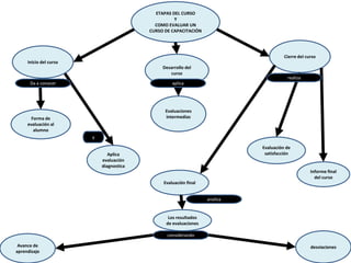 ETAPAS DEL CURSO
                                                    Y
                                            COMO EVALUAR UN
                                          CURSO DE CAPACITACIÓN




                                                                                      Cierre del curso
     Inicio del curso
                                               Desarrollo del
                                                  curso
                                                                                       realiza
      Da a conocer                                 aplica




                                                Evaluaciones
       Forma de                                 intermedias
     evaluación al
        alumno
                        y

                                                                            Evaluación de
                               Aplica                                        satisfacción
                            evaluación
                            diagnostica
                                                                                                   Informe final
                                                                                                     del curso
                                               Evaluación final


                                                                  analiza


                                                 Los resultados
                                                de evaluaciones

                                                 considerando

 Avance de                                                                                         desviaciones
aprendizaje
 