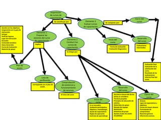Impartición
                                                   de cursos de
                                                   capacitación                                                                                                  Cierre del
                                                          Se constituye por:                  Elemento 3                                                           curso
                                                                                                                      Se compone por:
                                                                                            Evaluar cursos
                                                                                            de capacitación
Acorde con los objetivos
Congruente con la guía de
Instrucción.                     Elemento 1
Incluye:
Perfil de Ingreso
                                 Preparar las
Lugar de instrucción          sesiones del curso                                                                                                                   Desarrollo
Duración                       de capacitación                             Elemento 2                                       Inicio del
                                                                                                                                                                   del curso
Contenido temático                                                        Conducir los                                        curso
Datos Generales                 Implica:                                    cursos de                                                                             Evaluaciones
Forma de Evaluación                                                       capacitación                                       Forma de evaluación                  intermedias
Material de apoyo                                                                                                           Evaluación Diagnostica
                                                                          Se Integra por:




                                                                                                                                                                              Evaluación final.
                   Plan de                                                                                                                                                    Evaluación de la
                   sesión                                                                                                                                                     satisfacción del
                                                                                                                                                                              curso.
                                                                                                                                                                              Resultado de las
                                                                                                                                                                              evaluaciones.
                                        Lista de                                                                                                                              Informe final del
                                                                                                                                                                              curso.
                                      verificación
                                                                   Comprobación
                             Corresponde con el plan de            de existencia y
                                      sesión.
                                                                  funcionamiento                                                         Desarrollo
                                                                    de recursos                                                          del curso
                                                                  Al inicio del curso                                             Durante el desarrollo de los                Cierre del
                                                                                                                                  temas se considera:                           curso
                                                                                                                                  Técnicas grupales.
                                                                                                       Inicio del
                                                                                                                                  Principios de educación de          Síntesis
                                                                                                         curso                    adultos.                            Logro de expectativas y
                                                                                                  En el encuadre:                 Materiales de apoyo                 objetivos
                                                                                                  Ambiente participativo.         Manejo del equipo.                  Cursos de mayor alcance
                                                                                                  Objetivo y metodología.         Motivación                          Formulación de
                                                                                                  Ajuste de expectativas          Dinámicas de grupo                  compromisos
                                                                                                  Reglas de operación             Ajustes al plan de sesión           Resumen general.
                                                                                                  Contrato de aprendizaje         Amabilidad                          Informe de avances.
 