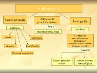 Aplicaciones Control de calidad Obtención de principios activos Investigación buscando pureza deterioro Nuevas acciones farmacológicas contribuye A la Medicina  con medicamentos fitoterápicos y principios activos  aislados de drogas vegetales Nuevos principios activos Composición química valoración identificación determina Industria Farmacéutica Para la 