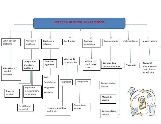 Mapa conceptual fases en el desarrollo de un programa