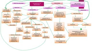 Mapa conceptual de Filosofía de la Educación. | PPTX