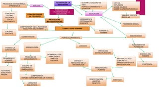 Mapa conceptual de Filosofía de la Educación. | PPTX