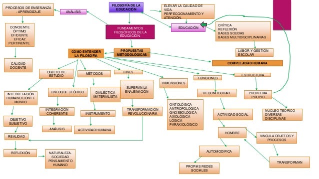 Mapa conceptual de Filosofía de la Educación.