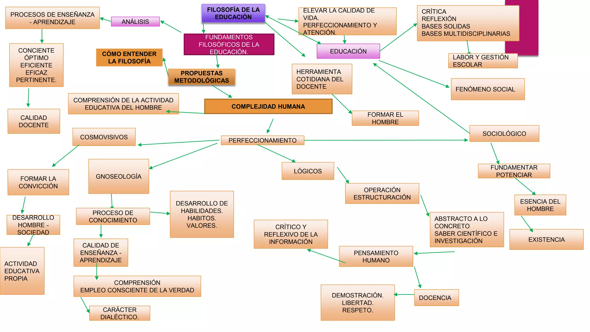 Mapa conceptual filosofía de la educación | PPTX | Education