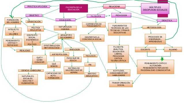 Mapa conceptual filosofía de la educación