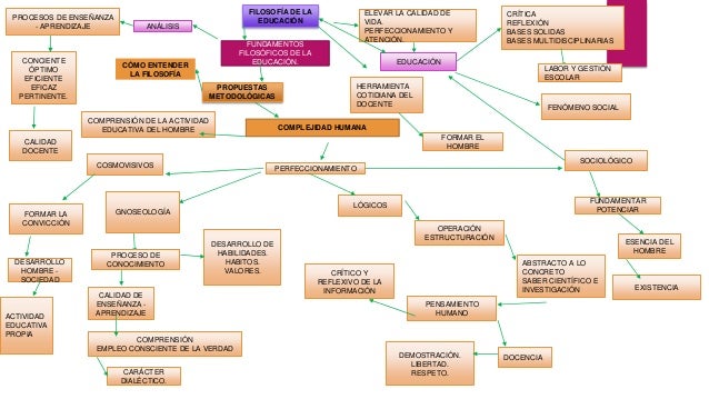 Mapa conceptual filosofía de la educación