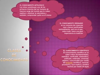 EL CONOCIMIENTO MITOLÓGICO
Los mitos constituyen uno de los
primeros intentos del ser humano de
hacerse cargo del mundo que le rodea:
explicar y dominar la naturaleza y
también, comprender quién es él mismo

EL CONOCIMIENTO ORDINARIO
es un conjunto de creencias
más o menos justificables
racionalmente, pero en el que,
sobre todo, tiene una gran
importancia la tradición

EL CONOCIMIENTO CIENTÍFICO
El conocimiento científico es un
saber crítico (fundamentado),
metódico, verificable, sistemático,
unificado, ordenado, universal,
objetivo, comunicable (por medio
del lenguaje científico), racional,
provisorio y que explica y predice
hechos por medio de leyes

 