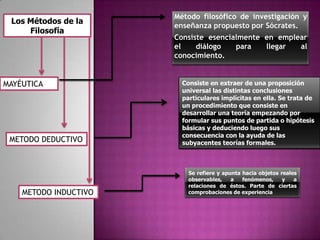 Los Métodos de la
Filosofía

MAYÉUTICA

METODO DEDUCTIVO

METODO INDUCTIVO

Método filosófico de investigación y
enseñanza propuesto por Sócrates.
Consiste esencialmente en emplear
el
diálogo
para
llegar
al
conocimiento.

Consiste en extraer de una proposición
universal las distintas conclusiones
particulares implícitas en ella. Se trata de
un procedimiento que consiste en
desarrollar una teoría empezando por
formular sus puntos de partida o hipótesis
básicas y deduciendo luego sus
consecuencia con la ayuda de las
subyacentes teorías formales.

Se refiere y apunta hacia objetos reales
observables,
a
fenómenos,
y
a
relaciones de éstos. Parte de ciertas
comprobaciones de experiencia

 