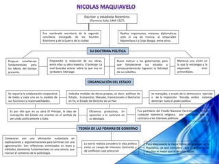 Escritor y estadista florentino 
(Florencia Italia, 1469-1527) 
Realizo importantes misiones diplomáticas 
ante el rey de Francia, el emperador 
Maximiliano I y César Borgia, entre otros. 
Fue nombrado secretario de la segunda 
cancillería encargada de los Asuntos 
Exteriores y de la Guerra de la ciudad 
SU DOCTRINA POLITICA 
Propuso enseñanzas 
fundamentales para 
los líderes del tiempo 
presente. 
Emprendió la redacción de sus obras, 
entre ellas su obra maestra, El príncipe. La 
cual buscaba aclarar sobre lo que era un 
verdadero liderazgo. 
Mantuvo una visión en 
la que la estrategia y la 
expansión eran 
primordiales. 
Busco instruir a los gobernantes para 
que fortalecieran sus estados y 
consecuentemente lograren la felicidad 
de sus súbditos. 
ORGANIZACIÓN DEL ESTADO 
Eficiencia productiva, En 
oposición a lo contrario en 
su ideología. 
Se requería la colaboración cooperativa 
de todos y cada uno en la medida de 
sus funciones y responsabilidades. 
se manejaba, a través de la democracia ejercida 
o de la imposición forzada, ambos sistemas 
detentan todo el poder político 
Indicaba medidas de éticas propias, es decir, políticas de 
Estado, humanistas, liberales, transicionales o libertarias 
en fin, el Estado de Derecho de un País 
Es por ello que en su obra El Príncipe, la idea de 
concepción del Estado era orientar en el sentido de 
ver unida políticamente a Italia 
Fue partidario del Estado Nacional Centralizado, libre de 
cualquier injerencia religiosa, por considerar que es 
contraria a los intereses políticos. 
TEORÍA DE LAS FORMAS DE GOBIERNO 
Comienzan con una afirmación sustentada en 
explicaciones y argumentaciones para terminar con una 
aglomeración. Son reflexiones sintetizadas en leyes y 
métodos, elementos fundamentales en una ciencia, que 
marcan el comienzo de la politología. 
La teoría realista considera la vida política 
como un campo de intereses contrarios y 
de conflictos cuyo precursor 
Para Maquiavelo la mejor forma de gobierno es la 
República, ya que considera que el gobierno de 
muchos es mejor que el de unos pocos. 
 
