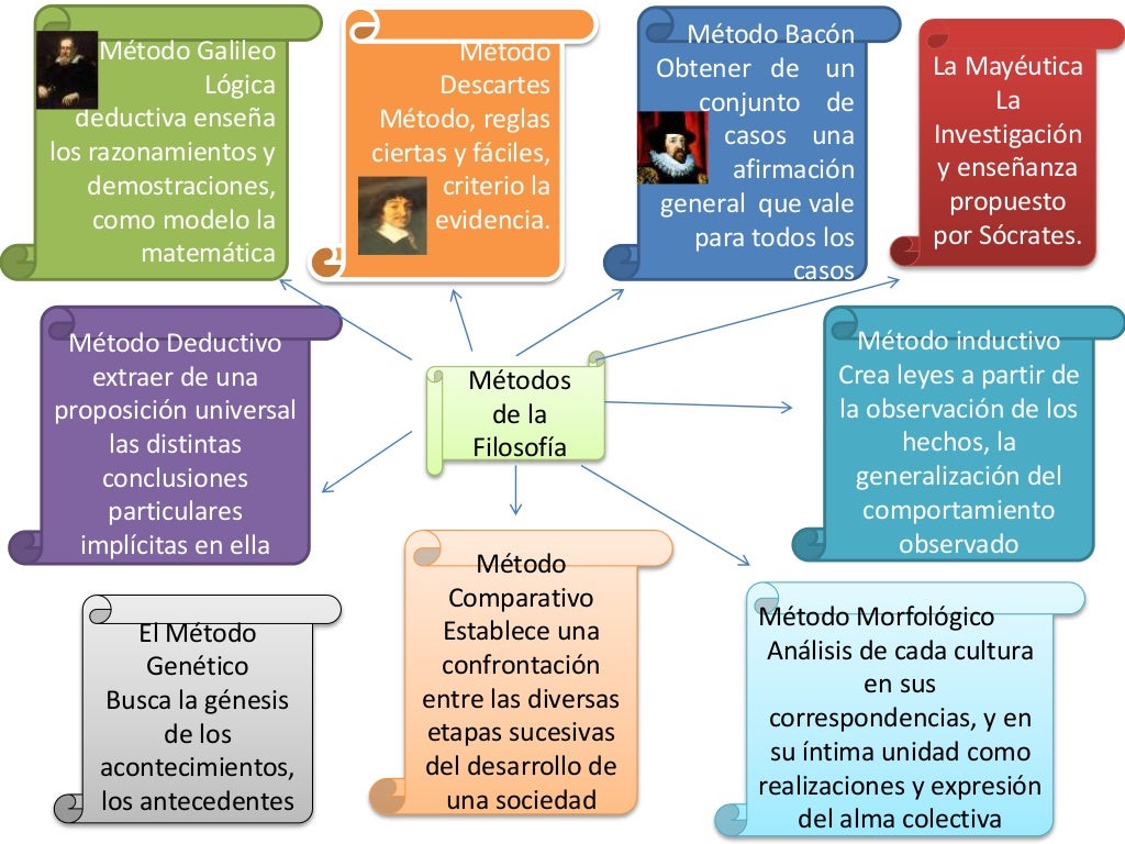 Mapa conceptual filosofia
