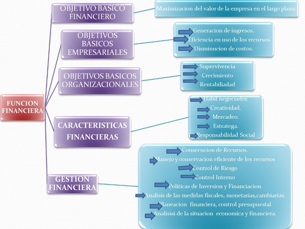 Mapa Conceptual Finanzas Pull Consulting