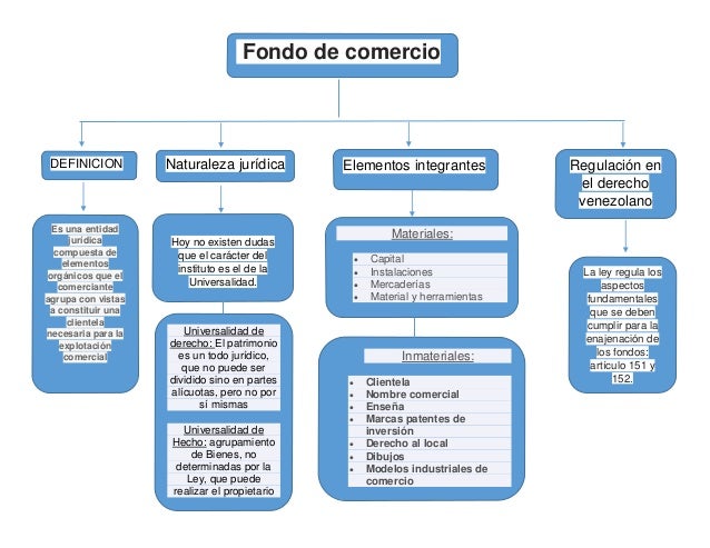 Mapa conceptual fondo de comercio