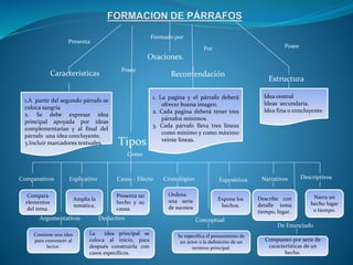 1.A partir del segundo párrafo se
coloca sangría
2. Se debe expresar idea
principal apoyada por ideas
complementarias y al final del
párrafo una idea concluyente.
3.Incluir marcadores textuales.
Idea central
Ideas secundaria.
Idea fina o concluyente.
1. La pagina y el párrafo deberá
ofrecer buena imagen.
2. Cada pagina deberá tener tres
párrafos mínimos.
3. Cada párrafo lleva tres líneas
como mínimo y como máximo
veinte líneas.
Compara
elementos
del tema.
Amplia la
temática.
Presenta un
hecho y su
causa.
La idea principal se
coloca al inicio, para
después construirla con
casos específicos.
Estructura
RecomendaciónCaracterísticas
Tipos
Comparativos Explicativo Causa - Efecto
Deductivo
Expone los
hechos.
Contiene una idea
para convencer al
lector.
Narra un
hecho lugar
o tiempo.
Describe con
detalle tema
tiempo, lugar.
Expositivos
Argumentativos
Narrativos Descriptivos
Se especifica el pensamiento de
un actor o la definición de un
termino principal.
Ordena
una serie
de sucesos
Compuesto por serie de
características de un
hecho.
Cronológico
De Enunciado
Conceptual
Oraciones.
Formado por
Posee
Presenta
Posee
Como
Por
 