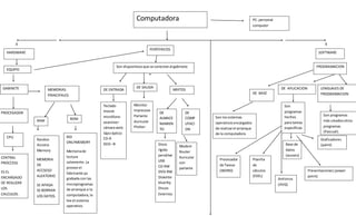 Computadora
HARDWARE
EQUIPO
GABINETE
PERÍFERICOS
SOFTWARE
PROGRAMACION
DE BASE
DE APLICACION LENGUAJES DE
PROGRAMACION
PROCESADOR
CPU
CENTRAL
PROCCESS
ES EL
ENCARGADO
DE REALIZAR
LOS
CALCULOS.
MEMORIAS
PRINCIPALES
PC: personal
computer
RAM ROM
Randon
Accsess
Memory
MEMORIA
DE
ACCSESO
ALEATORIO
SE APAGA
SE BORRAN
LOS DATOS.
RID
ONLYMEMORY
Memoriade
lectura
solamente.La
provee el
fabricante ya
grabada con las
microprogramas
de arranque a la
computadora,la
lee el sistema
operativo.
Son dispositivosque se conectanal gabinete
DE SALIDA
DE ENTRADA MIXTOS
Teclado
mouse
micrófono
seammer
cámara web
lápizóptico
CD-R
DVD –R
Monitor
Impresora
Parlante
Auricular
Plotter
DE
ALMACE
NAMIEN
TO
DE
COMP
UTACI
ON
Disco
rígido
pendrive
USB
CD-RW
DVD-RW
Diskette
bluerby
Discos
Externos
Modem
Router
Auricular
con
parlante
Son lossistemas
operativosencargados
de realizarel arranque
de la computadora
Son
programas
hechos
para tareas
específicas
Son programas
más creadosotros
programas
(Pascual).
Base de
datos
(ausses)
Graficadores
(paint)
Presentaciones( power
point)
Antivirus
(AVG)
Planilla
de
cálculos
(EXEL)
Procesador
de Tareas
(WORD)
 