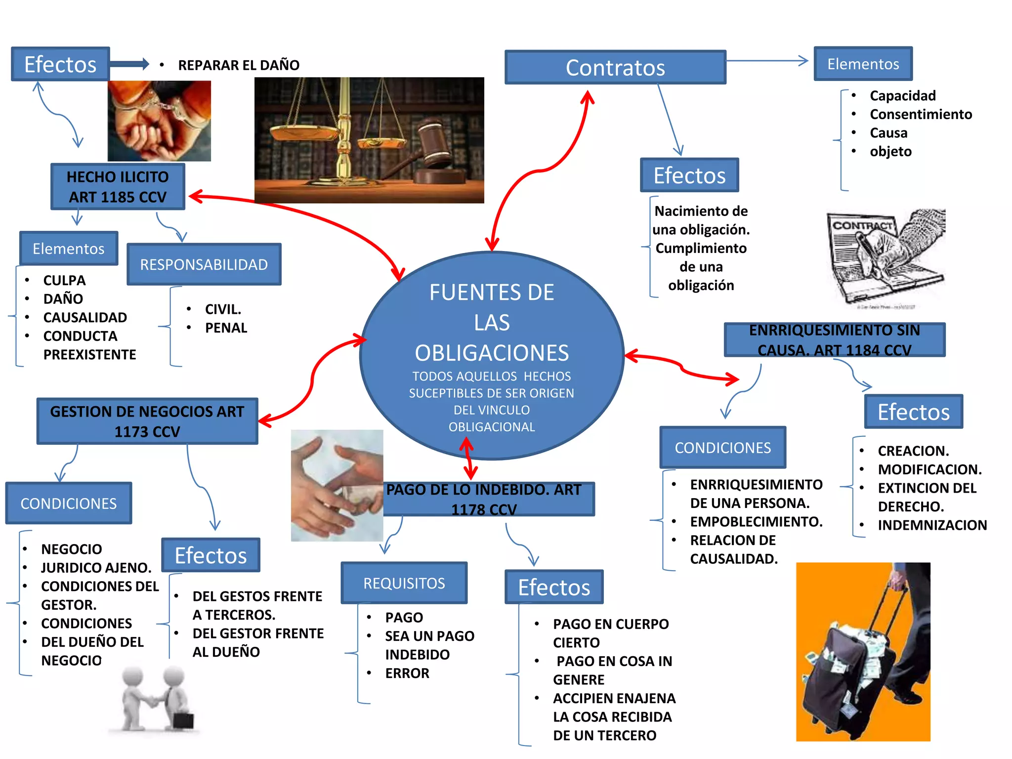 Mapa conceptual fuentes obligaciones | PPTX | Law