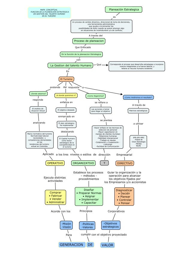 Mapa conceptual funcion de la planeación est.en gestión