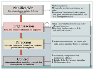 Planificación Esta nos conduce a trabajar de forma eficiente. Estableces metas. Desarrollar un plan para alcanzar las metas Entender e identificar todos los apoyos con quien contamos y los obstáculos. Para una buena planificación. Organización Esta nos conduce alcanzar los objetivos Fijar o coordinar los recurso para poder alcanzar las metas. Distribuir funciones a través de la asignación de puesto s Dirección Esta nos conduce a trabajar en conjunto para un mismo objetivo. Establecer autonomía a los lideres para cada acción a realizar dentro lo planeado. Control Esta nos conduce a medir y corregir los desempeños establecidos. Evaluación y comparación del rendimiento obtenido . Estudio de las desviaciones planeadas. Medidas correctivas.