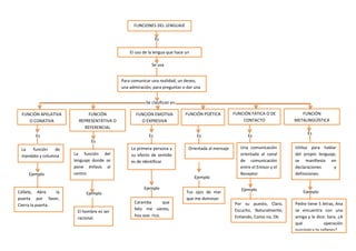 FUNCIONES DEL LENGUAJE

                                                               Es

                                                El uso de la lengua que hace un
                                                            hablante
                                                             Se usa


                                            Para comunicar una realidad, un deseo,
                                            una admiración, para preguntar o dar una
                                            orden
                                                        Se clasifican en

 FUNCIÓN APELATIVA           FUNCIÓN               FUNCIÓN EMOTIVA           FUNCIÓN POÉTICA         FUNCIÓN FÁTICA O DE          FUNCIÓN
    O CONATIVA           REPRESENTATIVA O            O EXPRESIVA                                         CONTACTO              METALINGÜÍSTICA
                           REFERENCIAL
                                                                                                                                     Es
        Es                                                Es                       Es                       Es
                               Es
 La  función    de                               La primera persona y         Orientada al mensaje      Una comunicación       Utiliza para hablar
 mandato y columna     La función del            su efecto de sentido                                   orientada al canal     del propio lenguaje,
                       lenguaje donde se         es de identificar                                      de comunicación        se manifiesta en
                       pone énfasis al                                                                  entre el Emisor y el   declaraciones      y
     Ejemplo           centro                                                                           Receptor               definiciones.
                                                                                  Ejemplo

                                                       Ejemplo                                          Ejemplo
Cállate, Abre     la        Ejemplo                                          Tus ojos de mar                                       Ejemplo
puerta por favor,                                                            que me dominan
                                                  Caramba       que                                  Por su puesto, Claro,     Pedro tiene 5 letras, Ana
Cierra la puerta.
                                                  feliz me siento,                                   Escucho, Naturalmente,    se encuentra con una
                        El hombre es ser
                                                  huy que rico.                                      Entiendo, Como no, Ok.    amiga y le dice: Sara, ¿A
                        racional.
                                                                                                                               qué             operación
                                                                                                                               quirúrgica te refieres?
 