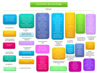 Funciones del psicólogo
Estas son:
Rendimiento
escolar
Es el fruto del
esfuerzo y la
capacidad de
trabajo del
estudiante,
horas de
estudio,
competencia y
entrenamiento
para la
educación
Está constituido por
los siguientes
indicadores:
Tasa de éxito,
tasa
repitencia y
tasa de
deserción
Algunas
consecuencias que
pueden afectar el
rendimiento escolar
son:
Factores
intelectuales,
factores psíquicos,
factor socio
ambiental, factor
biológico, factores
de tipo
pedagógico
Psicología
vocacional: es
entendida
como el
conjunto de
procesos
psicológicos
que una
persona
concreta y
moviliza en el
mundo
profesional
En la actualidad se
mantienen diversos
enfoques como:
Psicométrico,
de rasgos
psicológicos,
psico
dinámico,
evolutivo,
cognitivo y
conductual
Asesoramiento
familiar:
Es un tipo de
intervención
terapéutica
orientada a
formar las
familias para el
abordaje de
TCA
ensenándole
las estrategias
y las
herramientas
que este
necesita a lo
largo del
proceso de
recuperación
Los métodos
utilizados son:
La
entrevista
de
persuasión y
el proyecto
personal de
mejora
Problema
emocional:
Son cuadros clínicos
que se instalan en la
vida emocional de
una persona y
pueden congelar
interrumpir,
distorsionar,
desconectar
cualquiera o
muchas de las
emociones
comporta mentales
y su
desenvolvimiento
personal, familiar,
laboral social y vital
Algunas conductas
de niños con
problemas
emocionales son:
Conductas
inapropiadas o
inmaduras, aparente,
fallas o insatisfacción,
sentimientos de
infelicidad o
depresión, aparición
de enfermedades
físicas
Algunas causas que
pueden desencadenar
un problema
emocional son:
Herencia,
desordenes
mentales, dieta,
presiones y
funcionamiento
familiar
características de niños con
problemas emocionales
son:
Hiperactividad, agresión,
retraimiento, inmadurez,
dificultades en el aprendizaje
Implicaciones en la
educación:
Los programas
educacionales para
niños deben incluir
atención que aporte
apoyo al
comportamiento y
ayude a dominar el
ámbito académico y
social y aumente la
autoconciencia, la
autoestima y
autocontrol
Toda institución debe
contar con el apoyo de
un trabajador
calificado psicólogo o
psicopedagogo
Existen asociaciones
como:
National mental,
national allice que
atienden a grupos de
padres e cada estado
Motivación y autoestima
impulso que nos permite
mantener una cierta
continuidad en la acción
que nos acerca a la
persecución de un
objetivó
Valoración o grado que se
tiene de uno mismo
Se clasifican
en:
Positivas (intrínsecas)
Negativas (extrínsecas)
Características de la
motivación:
complejidad, impresión de la
tarea, autodeterminación
Sus componentes
básicos son:
Dimensión cognitiva,
conductual y afectiva
Tipos de autoestima:
Sana autoestima y baja
autoestima
Su importancia se basa en:
Fundamental para
la salud fisca y
mental, está
asociada con
problemas de
ansiedad y
depresión, influye
en el rendimiento
escolar y en las
habilidades sociales
Diseño institucional:
proceso que funciona
de una manera
continua y sistemática
Este se enfatiza en:
Las necesidades
educativas a cumplir
Se plantea objetivos
de los siguientes tipos:
Particulares y
específicos
Existen modelos
institucionales que:
Han sido aplicados de
manera amplia con
considerable grado de
éxito
Son aplicados a:
El participante y el
trabajo interactivo
 
