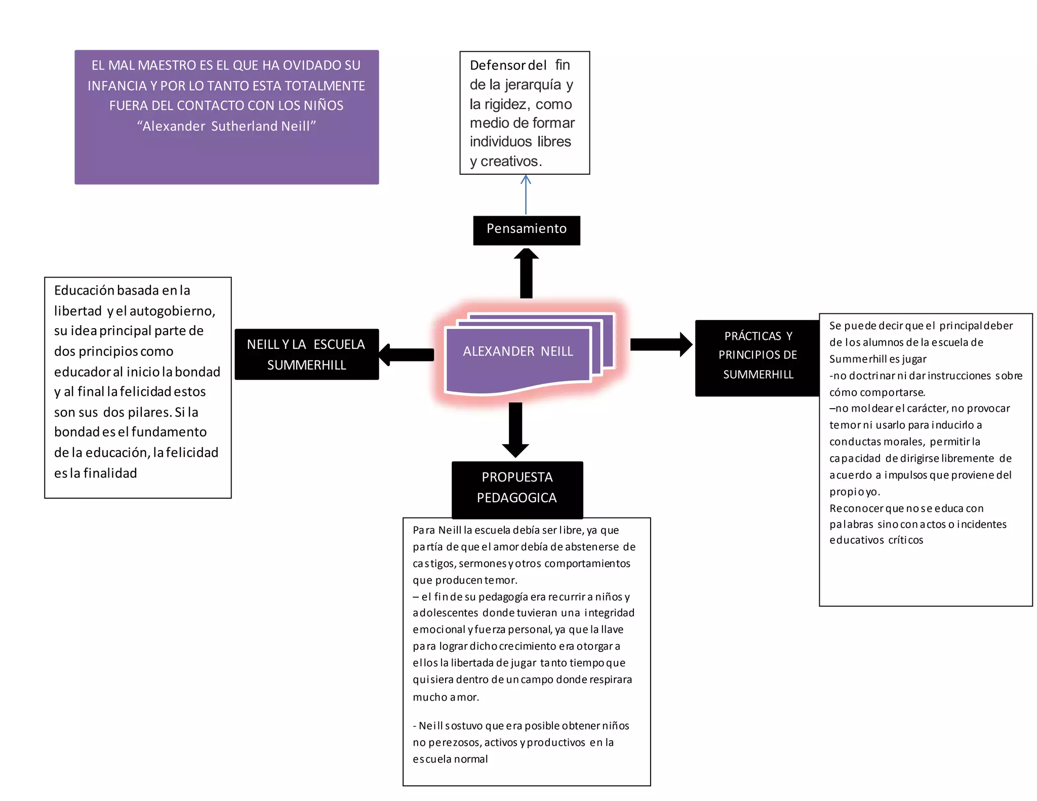 Mapa conceptual fundamentos de pedagogia sandy marcela lopez | DOCX