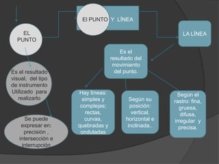 .
Se puede
expresar en:
precisión ,
intersección e
interrupción
LA LÍNEA
Es el
resultado del
movimiento
del punto.
Hay líneas:
simples y
complejas;
rectas,
curvas,
quebradas y
onduladas
Según su
posición:
vertical,
horizontal e
inclinada..
Según el
rastro: fina,
gruesa,
difusa,
irregular y
precisa.
Es el resultado
visual, del tipo
de instrumento
Utilizado para
realizarlo
EL
PUNTO
El PUNTO Y LÍNEA
 