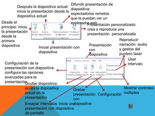 Desde el
principio: inicia
la presentación
desde la
primera
diapositiva
Después la diapositiva actual:
inicia la presentación desde la
diapositiva actual
Difundir presentación de
diapositiva:
espectadores remotos
que la puedan ver un
explorador webPresentación personalizado:
crea o reproduce una
presentación personalizada
Iniciar presentación con
diapositiva
Presentación
con
diapositiva
Configuración de la
presentación con diapositiva:
configura las opciones
avanzadas para la
presentaciónOcultar diapositiva:
oculta la diapositiva
actual en la
presentación
Ensayar intervalos: inicia una
presentación con diapositiva
de pantalla
Grabar
presentación
con
diapositiva
Configuración
Reproducir
narración: audio
y gestos del
puntero laser
Usar
intervalo
Mostrar controles
múltiples
 