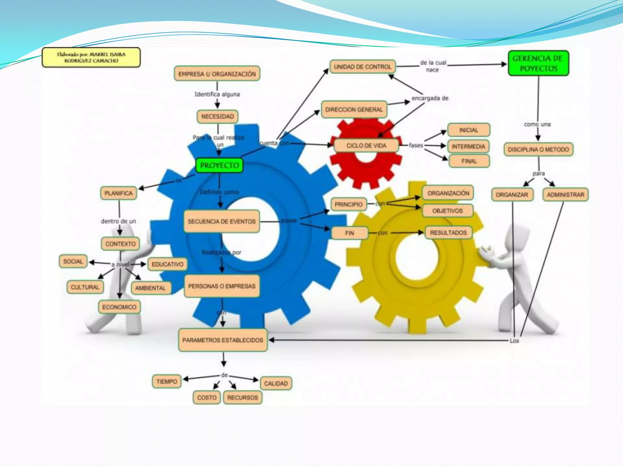 Mapa conceptual gerencia