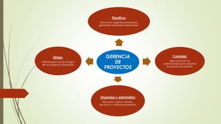 GERENCIA
DE
PROYECTOS
Planifica:
Estructura organizacional para
garantizar resultados esperados.
Controla:
Ejecución de las
operaciones para adoptar
los ajustes necesarios.
Organiza y administra:
Recursos, costos, tiempo,
alcance y calidad requeridos.
Dirige:
Orientación Hacia el logro
de los objetivos deseados