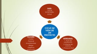 CICLO DE
VIDA DE
UN
PROYECTO
FASES:
1.Inicial
2.Intermedia
3.Final
ENTREGABLES:
1. Acta de
constitución
2. Informe de
avance
3. Producto final
FACTORES:
-Costos
-Personal
-Incertidumbre
-Riesgo
-Objetivos
-Interesados