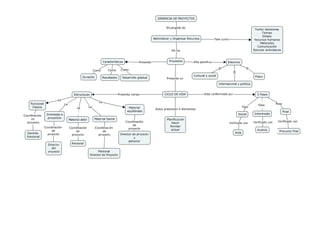 Mapa conceptual Gerencia de Proyectos y ciclo de vida de un proyecto
