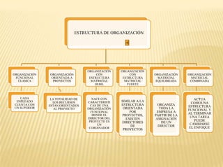 ESTRUCTURA DE ORGANIZACIÓN
ORGANIZACIÓN
FUNCIONAL
CLASICA
CADA
ENPLEADO
CUENTA CON
UN SUPERIOR
ORGANIZACIÓN
ORIENTADA A
PROYECTOS
LA TOTALIDAD DE
LOS RECURSOS
ESTAN ORIENTADOS
AL PROYECTO
ORGANIZACIÓN
CON
ESTRUCTURA
MATRICIAL
DEBIL
NACE CON
CARACTERISTI
CAS DE UNA
ORGANIZACIÓN
FUNCIONAL
DONDE EL
DIRECTOR DEL
PROYECTO ES
UN
CORDINADOR
ORGANIZACIÓN
CON
ESTRUCTURA
MATRICIAL
FUERTE
SIMILAR A LA
ESTRUCTURA
ORIENTADA
POR
PROYECTOS,
EXISTEN
DIRECTORES
DE
PROYECTOS
ORGANIZACIÓN
MATRICIAL
EQUILIBRADA
ORGANIZA
TODA LA
EMPRESA A
PARTIR DE LA
ASIGNACIÓN
DE UN
DIRECTOR
ORGANIZACIÓN
MATRICIAL
COMBINADA
ACTUA
COMOUNA
ESTRUCTURA
FUNCIONAL Y
AL TERMINAR
UNA TAREA
PUEDE
CAMBIARSE
EL ENFOQUE
 