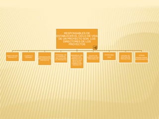 RESPONSABLES DE
ESTABLECER EL CICLO DE VIDA
DE UN PROYECTO SON: LOS
DIRECTORES DE LOS
PROYECTOS
DIRECTOR DEL
PROYECTO
CLIENTE O
USUARIO ORGANIZACIÓN
QUE EJECUTA EL
PROYECTO
PERSONAL DE
LA EMPRESA
QUE EJECURA
EL PROYECTO
MIEMBROS DEL
EQUIPO DEL
PROYECTO EL
GRUPO QUE
REALIZA EL
TRABAJO DEL
PROYECTO
EQUIPO DE
DIRECCION DEL
PROYWECTO
PATROCINA-
DOR
OFICINA DE
GESTION DE
PROYECTOS
OTROS
PROPIETARIOS,
INVERSIONISTAS
 