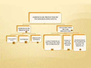 GERENCIA DE PROYECTOS DE
TECNOLOGIA EDUCATUVA
GERENCIA DE
PROYECTOS
CARACTERIST
ICAS
ENTORNOS
DIRECCION
GENERAL
CICLO DE VIDA
DE LOS
PROYECTOS
CARACTERISTICAS
DEL CICLO DE VIDA
DE UN PROYECTO
ESTRUCT
URA DE
ORGANIZ
ACION
RESPONSABLES
DE ESTABLECER
EL CICLO DE
VIDA DE UN
PROYECTO
 