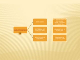 CARACTERISTICAS
DURACION
FECHA DE INICIO Y
FECHA DE
FINALIZACION
ESTABLECIDA
ENTREGA DE
RESULTADOS
PRODUCTOS O
SERVICIOS
REALIZACION
GRADUAL
INICIAR E IR
AUMENTANDO
 