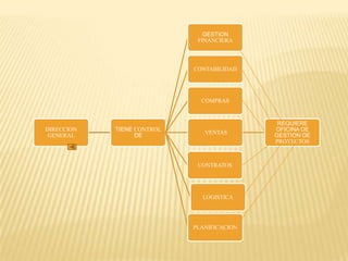 DIRECCION
GENERAL
TIENE CONTROL
DE
GESTION
FINANCIERA
CONTABILIDAD
COMPRAS
VENTAS
REQUIERE
OFICINA DE
GESTION DE
PROYECTOS
CONTRATOS
LOGISTICA
PLANIFICACION
 