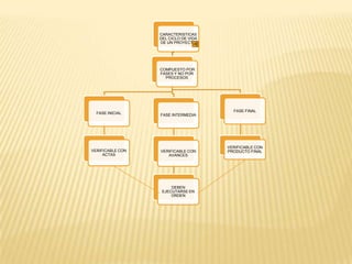 CARACTERISTICAS
DEL CICLO DE VIDA
DE UN PROYECTO
COMPUESTO POR
FASES Y NO POR
PROCESOS
FASE INICIAL
VERIFICABLE CON
ACTAS
FASE INTERMEDIA
VERIFICABLE CON
AVANCES
DEBEN
EJECUTARSE EN
ORDEN
FASE FINAL
VERIFICABLE CON
PRODUCTO FINAL
 